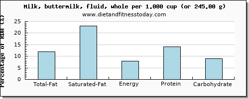 total fat and nutritional content in fat in whole milk